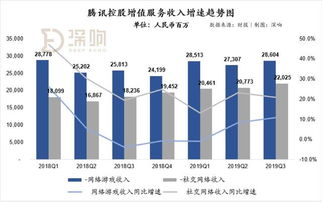騰訊三季度業績平庸 翻車 朋友圈廣告挑起了廣告大梁